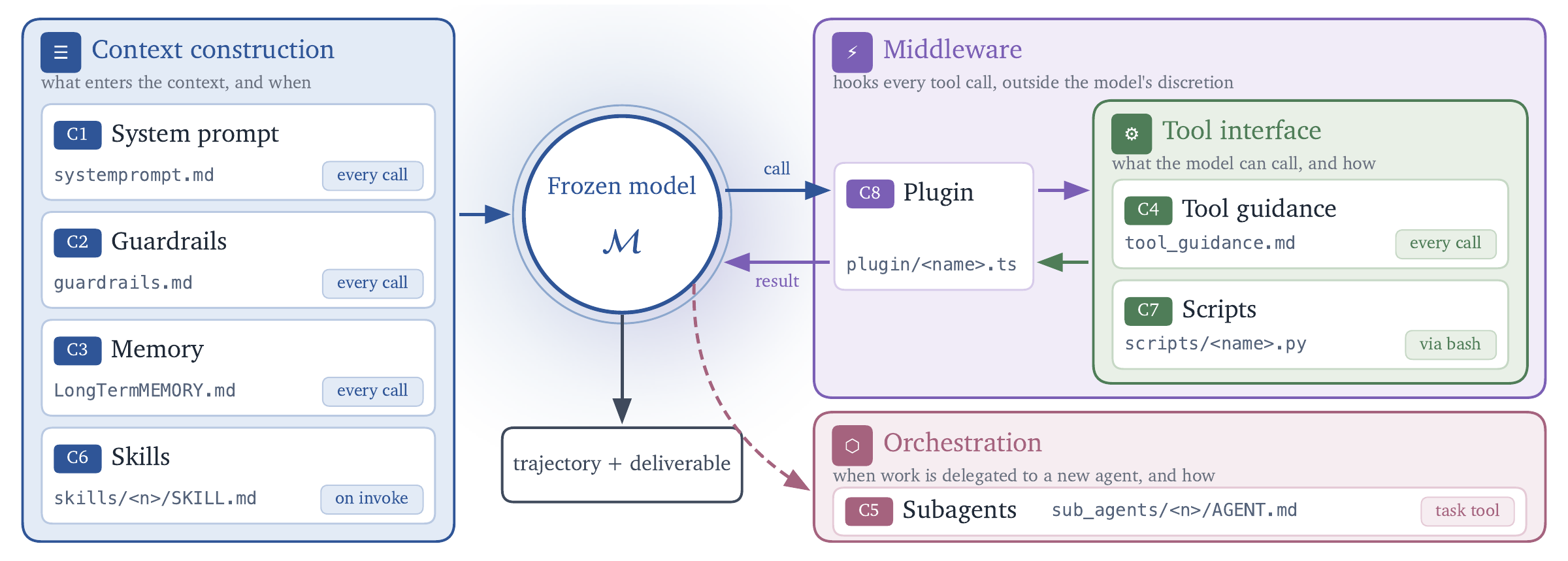 The eight Harness² components grouped by context construction, tool interface, orchestration and middleware control.