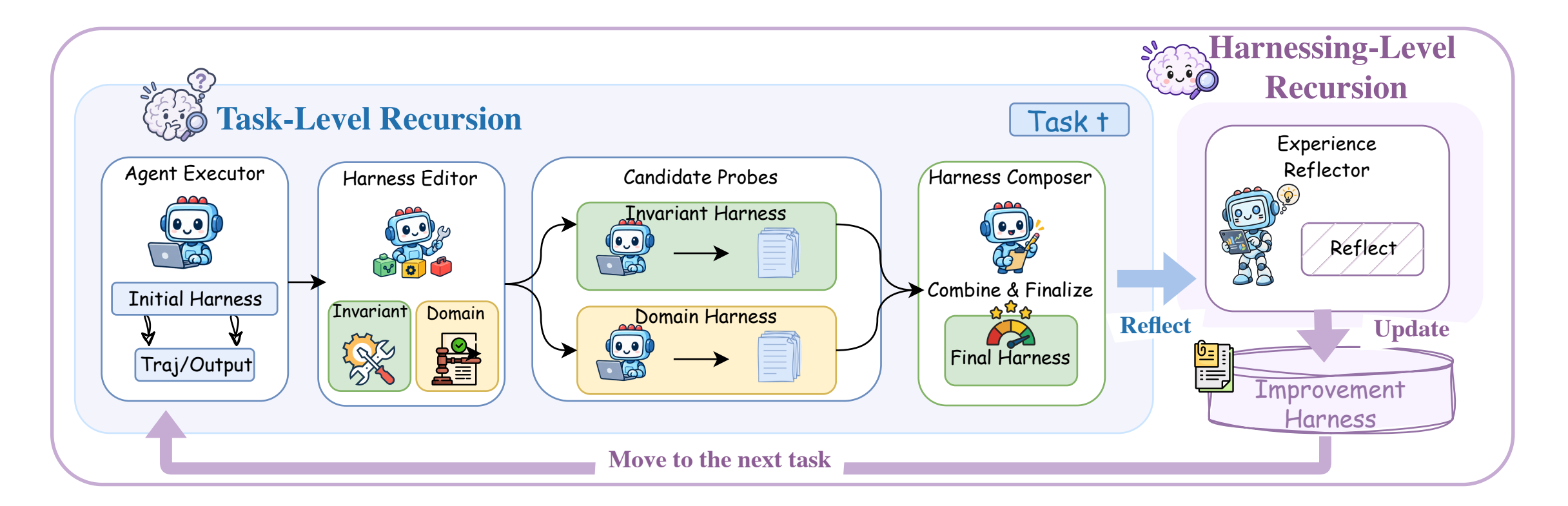 The Harness² pipeline: task-level recursion runs a reference execution, proposes and probes candidate harnesses, then composes a refined harness; harnessing-level recursion updates the improvement harness for future tasks.