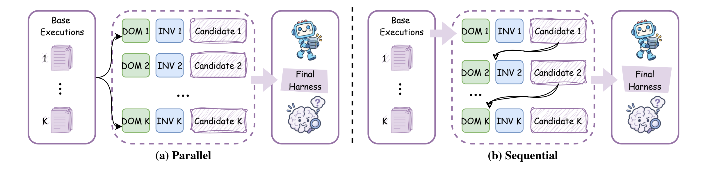 Two ways to scale task-level recursion: parallel probes independent candidates, sequential carries the refined harness and evidence through successive steps.